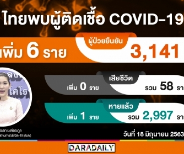 ไทยติดเชื้อโควิดเพิ่ม 6 ราย ทั้งหมดกลับจากต่างประเทศ