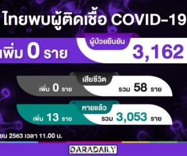 ข่าวดีวันนี้ไทยเป็น 0! ไม่พบผู้ติดเชื้อโควิด