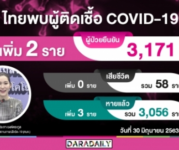 วันนี้ไทยติดโควิดเพิ่ม 2 ราย หลังกลับจากกาตาร์