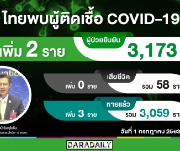 ติดโควิดเพิ่ม 2 ราย ต้อนรับผ่อนคลายเฟส 5