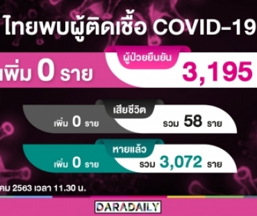 ข่าวดีวันนี้ไทยเป็น 0 ไม่พบผู้ติดเชื้อโควิด 