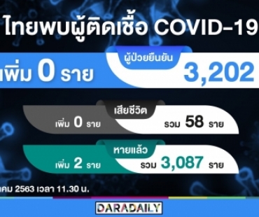 ข่าวดีวันนี้ไทยเป็น 0! รักษาหายเพิ่มอีก 2