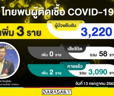 วันนี้ไทยติดโควิดเพิ่ม 3 ราย รักษาหายอีก 2 