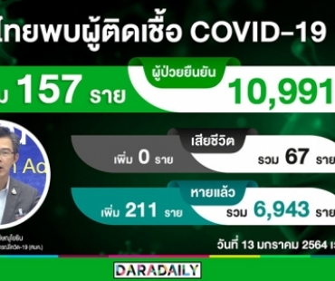 ข่าวดีวันนี้รักษาหายเพิ่ม 211 ราย ติดโควิด-19 รายใหม่ 157 ราย