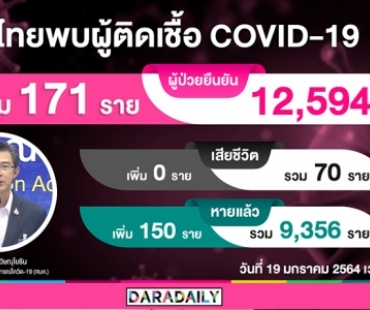 วันนี้ไทยติดเชื้อในประเทศ 158 ราย รวมติดโควิดเพิ่ม 171 ราย