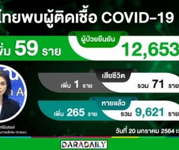 เศร้า! วันนี้เสียชีวิตเพิ่ม 1 ราย รักษาหายเพิ่มอีก 265 ราย 